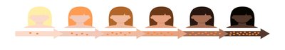 Range of human skin colors due to melanin