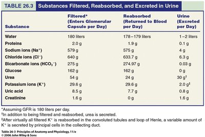 Table of substances filtered, reabsorbed, and excreted in urine