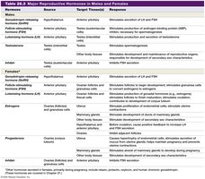 Table of major reproductive hormones in males