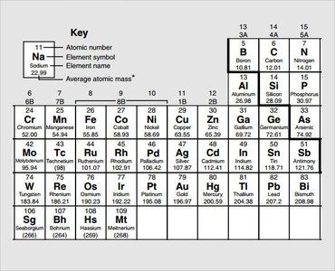 Periodic table of elements