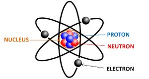 Atom structure: nucleus, protons, neutrons, electrons