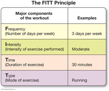 The FITT Principle table