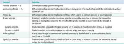 Table of types of electrical potentials in biological systems