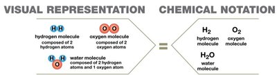Visual representation and chemical notation of molecules