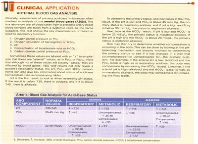 Clinical application: Arterial blood gas analysis