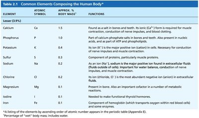 Table of common elements composing the human body