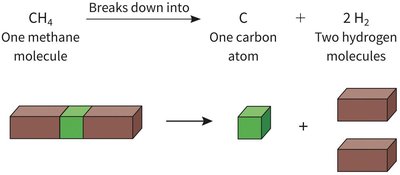 Decomposition reactions: glycogen breaking down to glucose