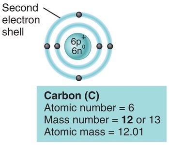 Carbon atom showing atomic number, mass number, and atomic mass