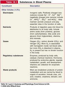 Substances in Blood Plasma Table 18.1 part 2