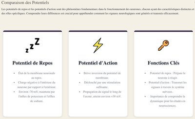 Comparaison des potentiels