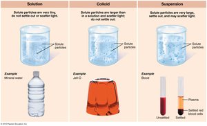 Three basic types of mixtures: solution, colloid, suspension