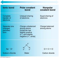 Comparison of ionic, polar covalent, and nonpolar covalent bonds