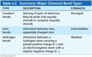 Table summarizing major chemical bond types