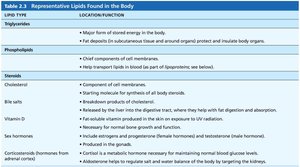 Table of representative lipids found in the body