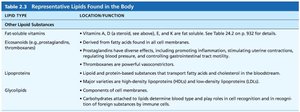 Table of other lipid substances found in the body