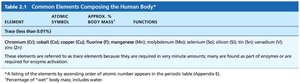 Table of trace elements in the human body
