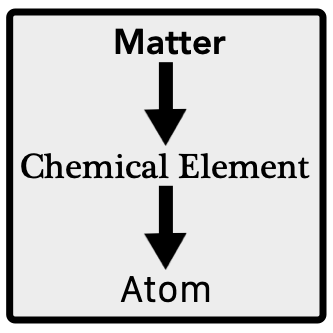 Hierarchy of matter: Matter → Chemical Element → Atom