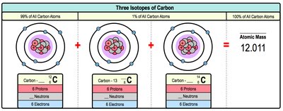 Three isotopes of carbon and atomic mass calculation