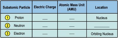 Table of subatomic particles: charge, mass, location