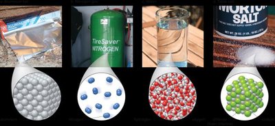 Classification of matter: elements, compounds, mixtures