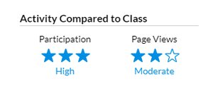 Canvas activity comparison: Participation and Page Views stars