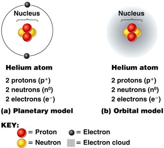 Helium atom planetary and orbital models