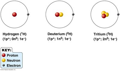Hydrogen isotopes: Hydrogen, Deuterium, Tritium