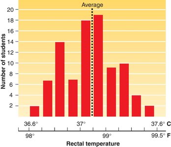 Normal range for body temperature