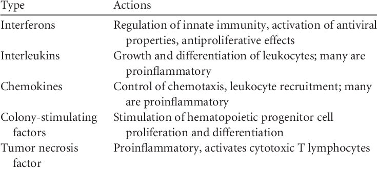 Table of cytokine types and actions
