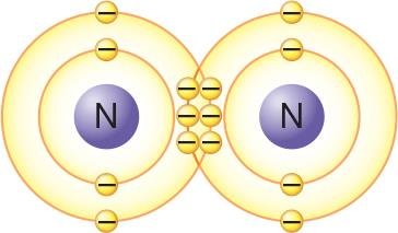 Triple bond in nitrogen (N2)