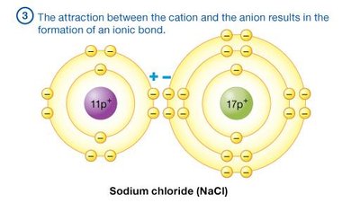 Formation of sodium chloride (NaCl)