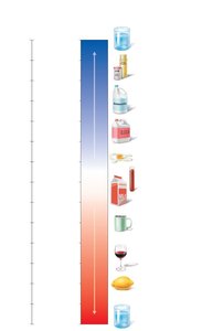 The pH scale and pH values of representative substances