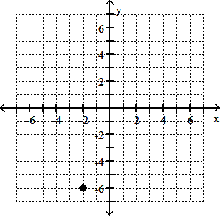 Point plotted at (-2, -6) on the coordinate plane