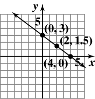 Graph showing line through (4,0), (0,3), and (2,1.5)