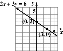Graph of 2x + 3y = 6 with intercepts and checkpoint