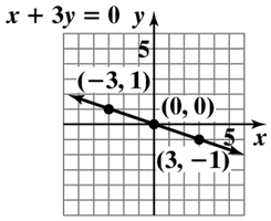 Graph of x + 3y = 0 with intercepts and additional points