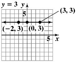 Graph of horizontal line y=3