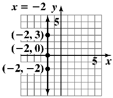 Graph of vertical line x=-2