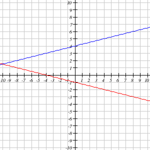 Graph of two lines intersecting