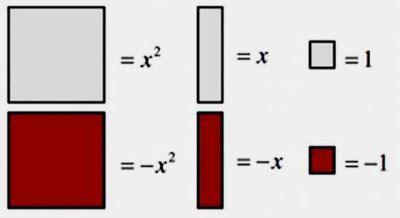 Algebra tiles key: positive and negative x^2, x, and 1