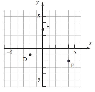 A coordinate plane with points D, E, and F labeled