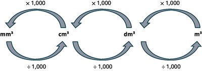 Common Conversion Factors for Metric Volume Units