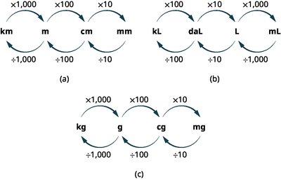 Common Metric Conversion Factors for (a) Meters, (b) Liters, and (c) Grams
