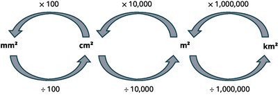 Common Conversion Factors for Metric Area Units