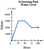 Graph of swimming pool water level over time
