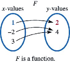 Mapping diagram showing a function F