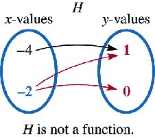 Mapping diagram showing a relation that is not a function