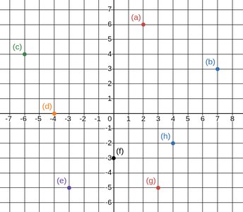 Labeled points on a coordinate grid