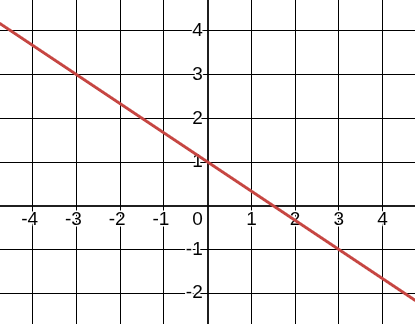 Graph of a linear equation with negative slope