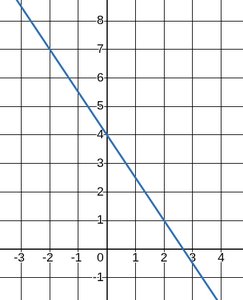 Graph of a linear equation with negative slope and higher y-intercept